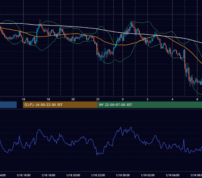 2017年1月18日（水） EUR/USD 5分足チャート