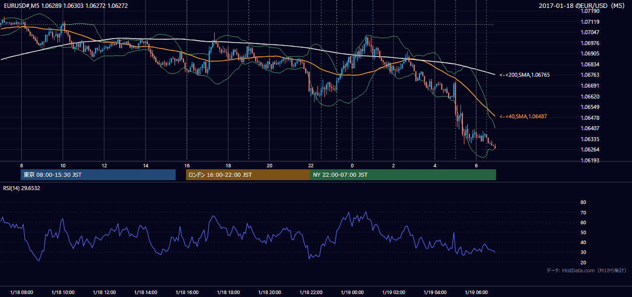 2017年1月18日(水) EUR/USD 5分足チャート