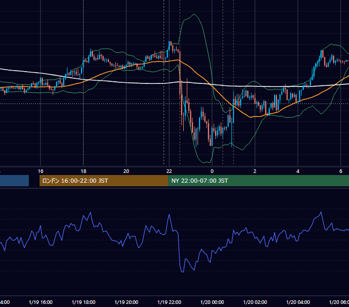 2017年1月19日（木） EUR/USD 5分足チャート