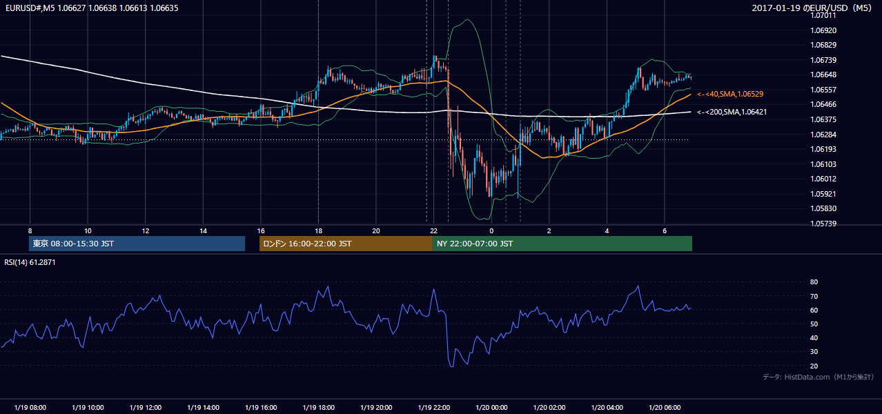 2017年1月19日(木) EUR/USD 5分足チャート