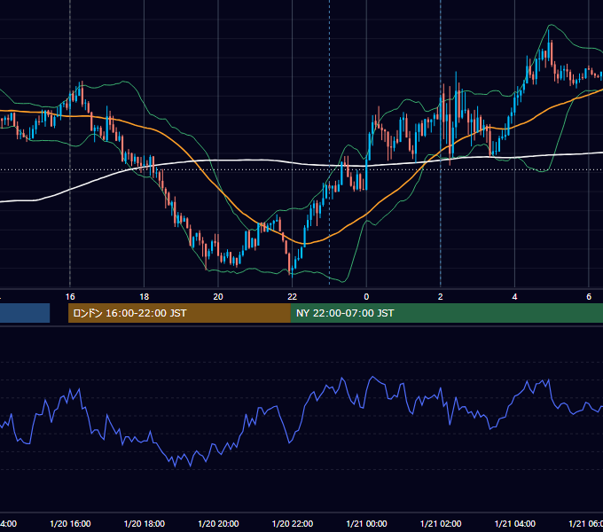 2017年1月20日（金） EUR/USD 5分足チャート