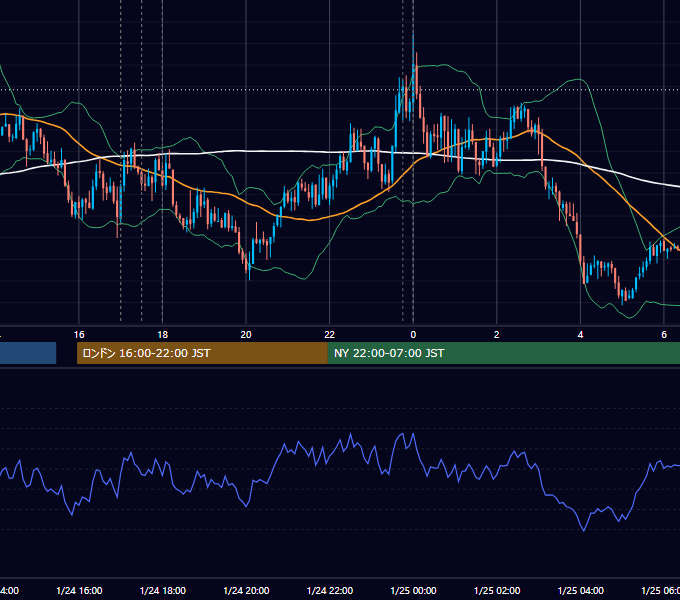 2017年1月24日（火） EUR/USD 5分足チャート