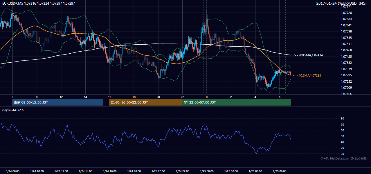2017年1月24日(火) EUR/USD 5分足チャート