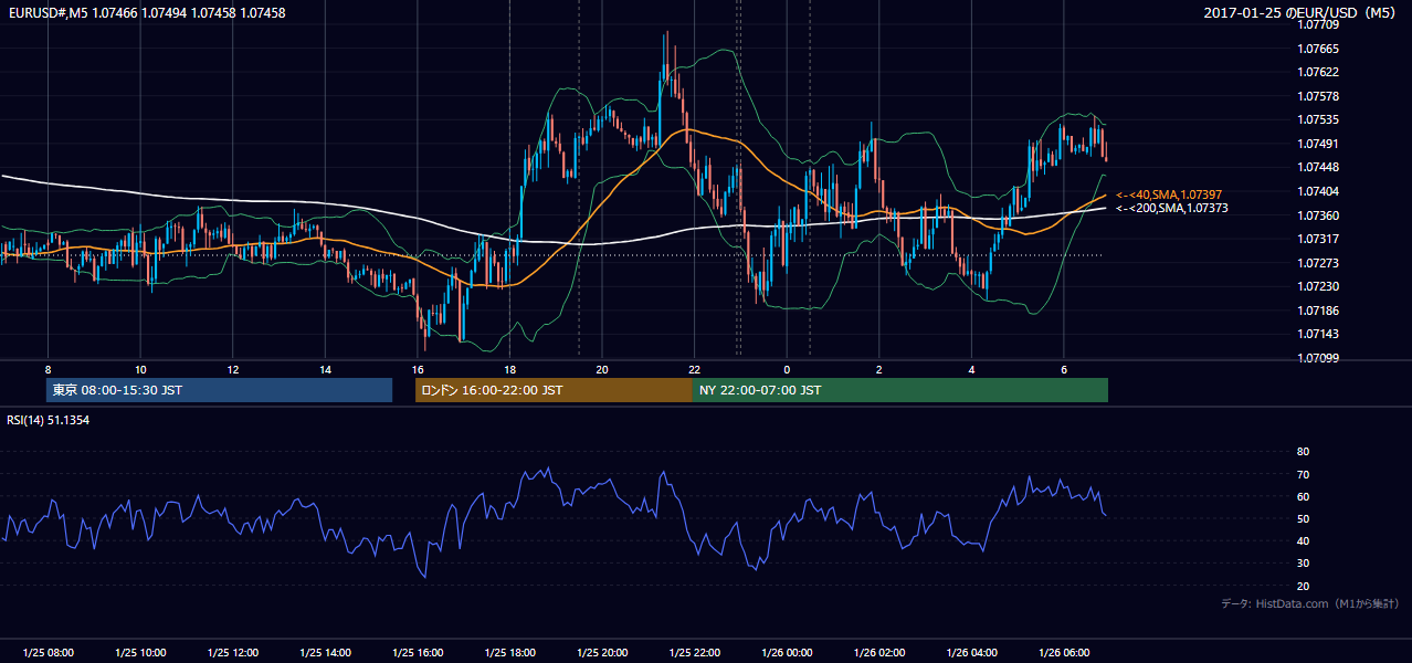 2017年1月25日(水) EUR/USD 5分足チャート