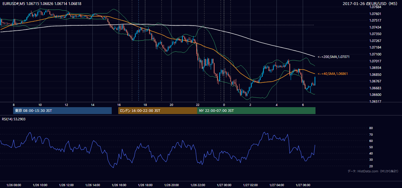 2017年1月26日(木) EUR/USD 5分足チャート