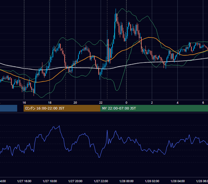 2017年1月27日（金） EUR/USD 5分足チャート
