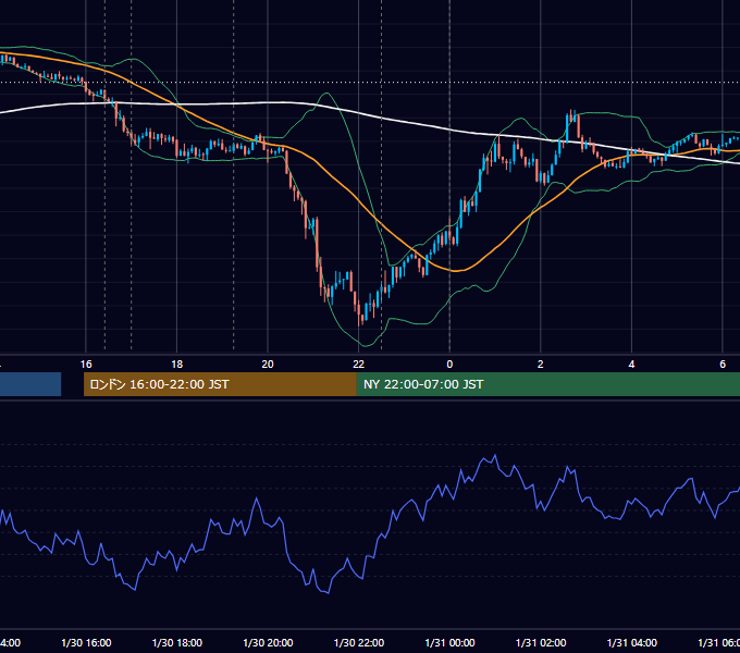 2017年1月30日（月） EUR/USD 5分足チャート