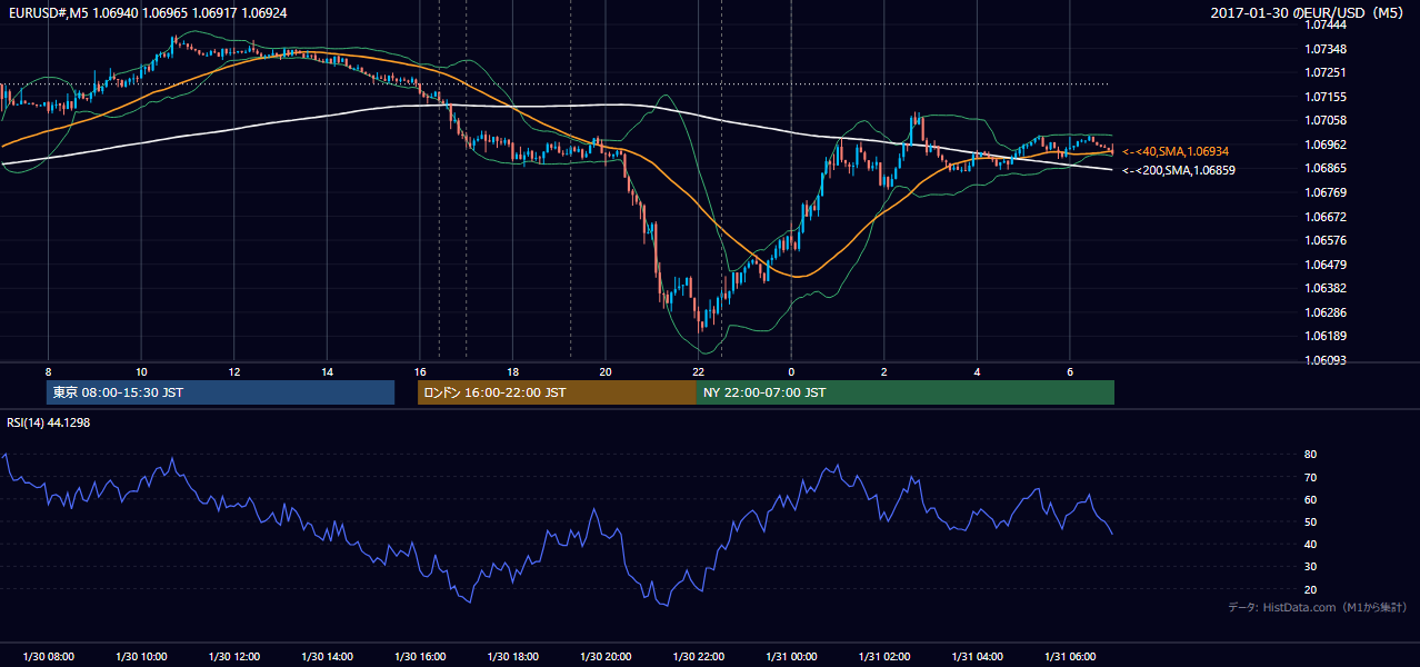 2017年1月30日(月) EUR/USD 5分足チャート