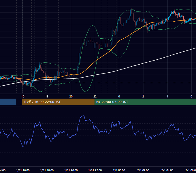2017年1月31日（火） EUR/USD 5分足チャート