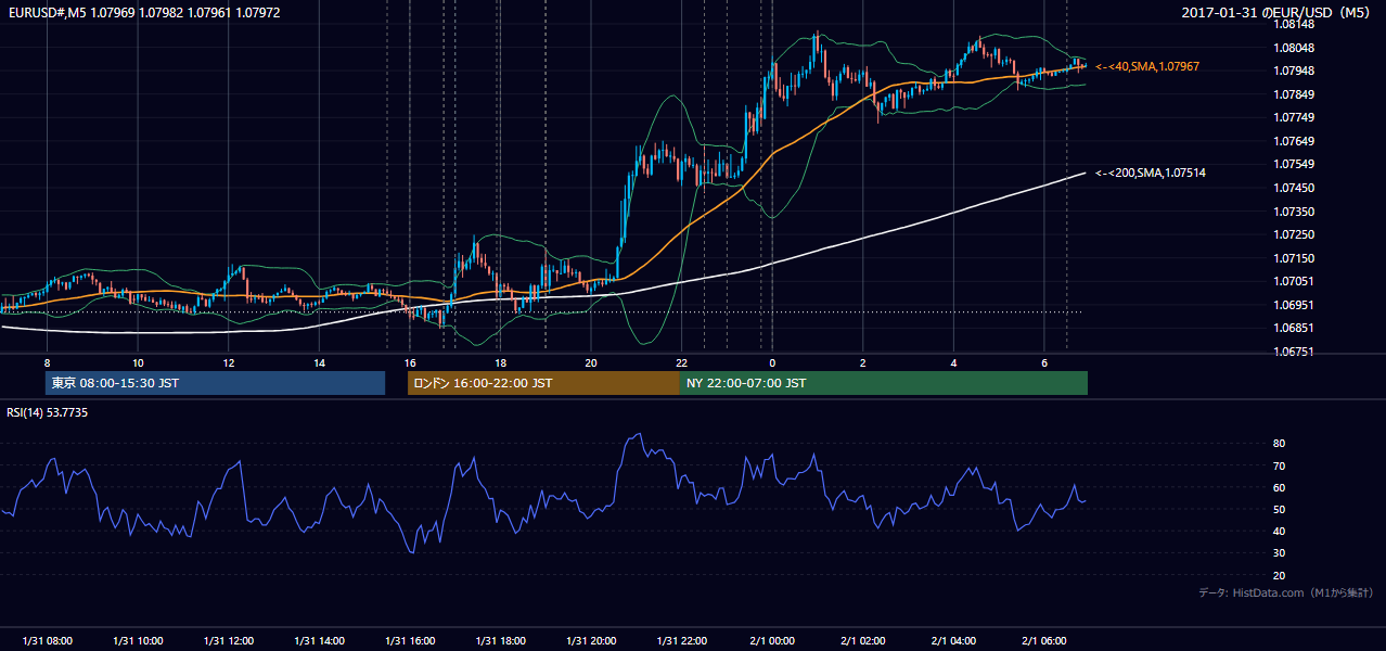 2017年1月31日(火) EUR/USD 5分足チャート