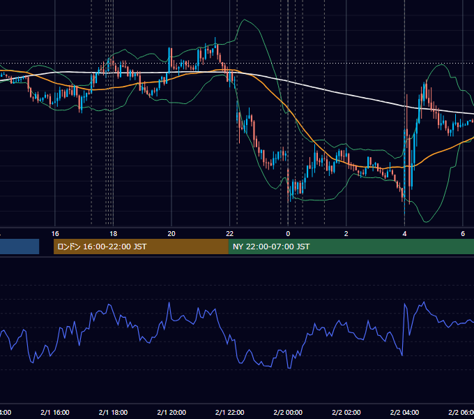 2017年2月1日（水） EUR/USD 5分足チャート