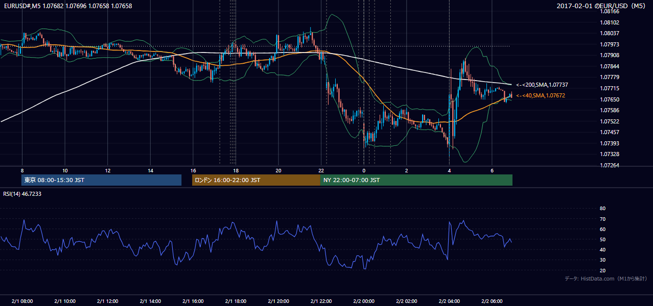 2017-02-01(水) EUR/USD 5分足チャート
