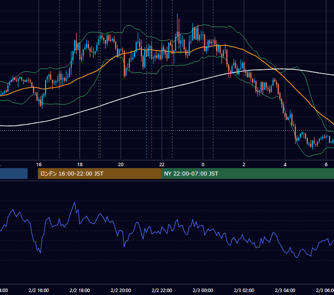 2017年2月2日（木） EUR/USD 5分足チャート