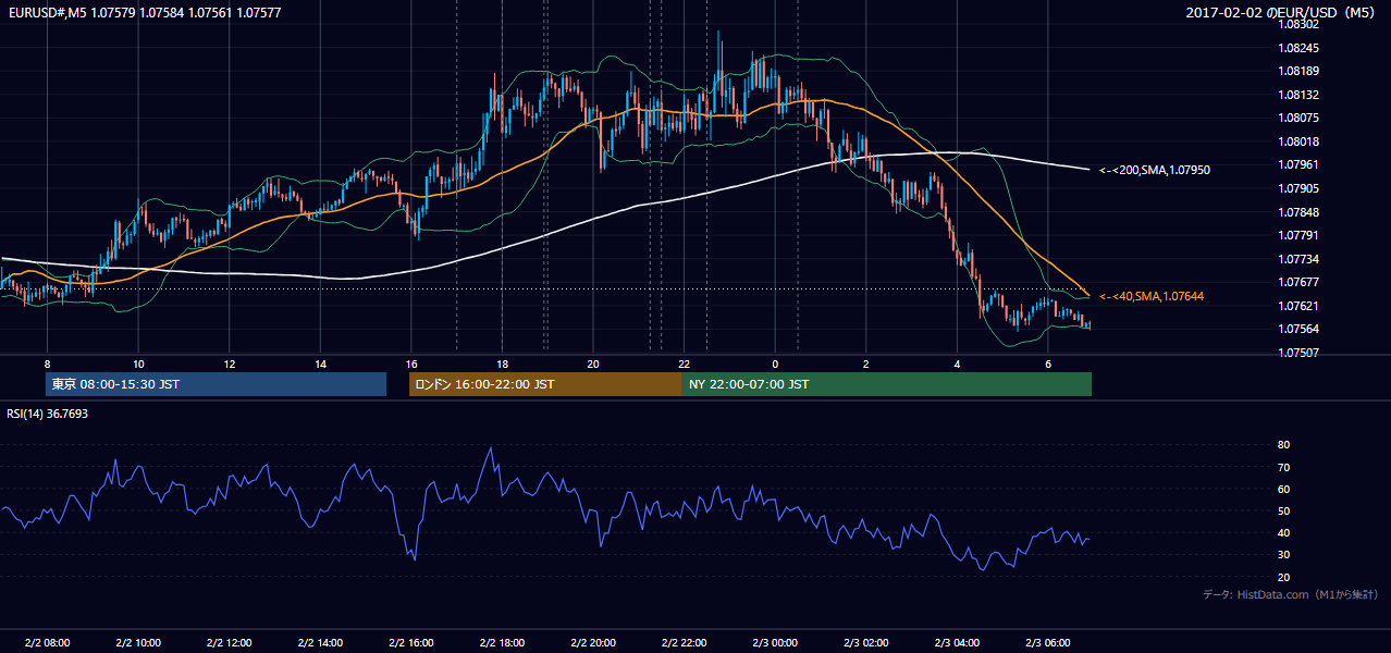 2017年2月2日(木) EUR/USD 5分足チャート