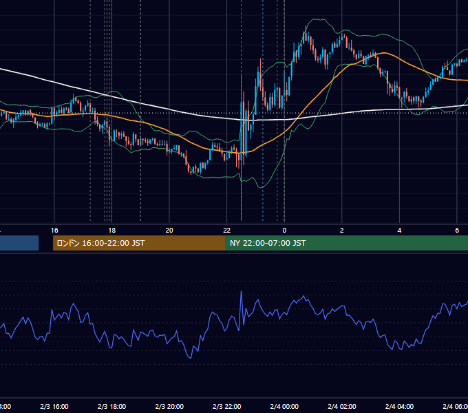2017年2月3日（金） EUR/USD 5分足チャート