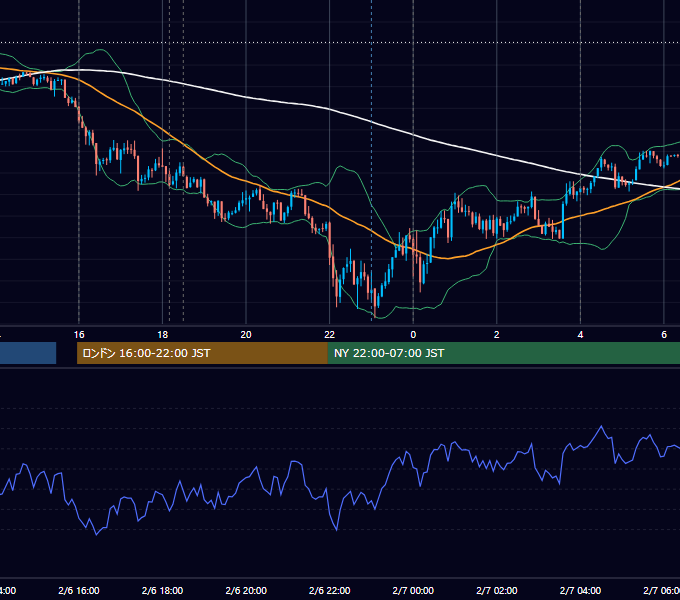2017年2月6日（月） EUR/USD 5分足チャート