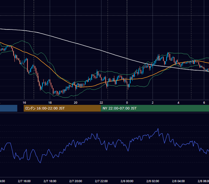 2017年2月7日（火） EUR/USD 5分足チャート