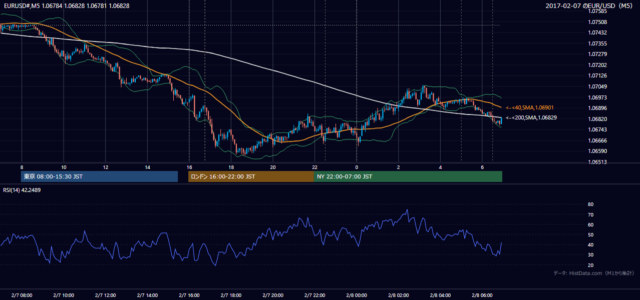 2017-02-07(火) EUR/USD 5分足チャート