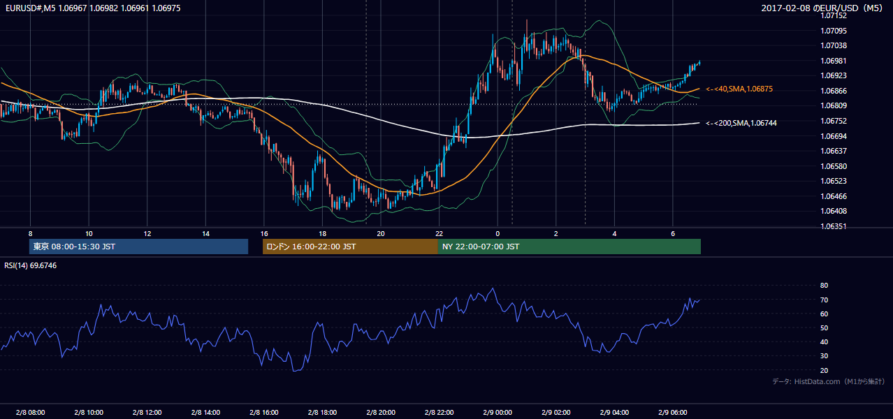 2017-02-08(水) EUR/USD 5分足チャート