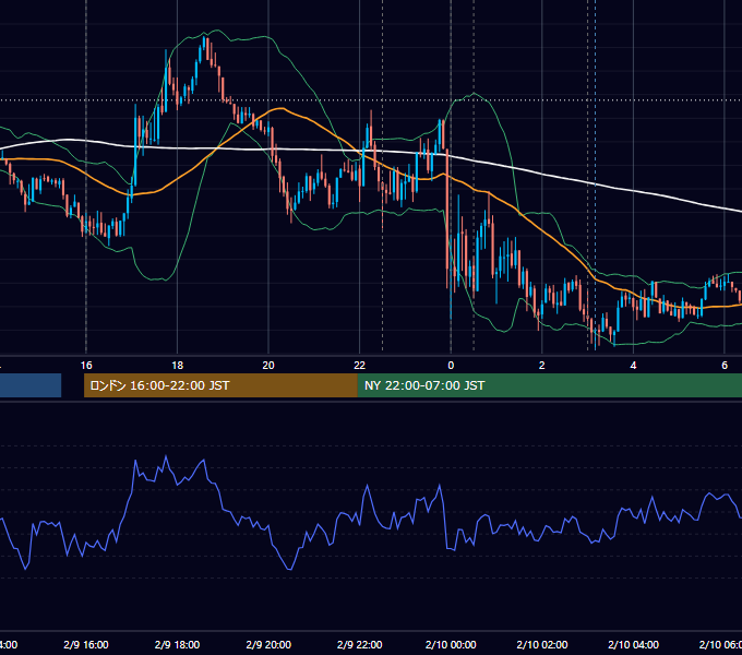 2017年2月9日（木） EUR/USD 5分足チャート
