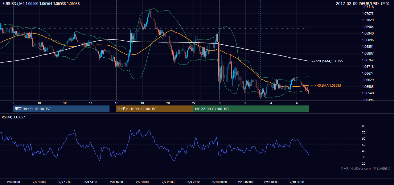 2017年2月9日（木） EUR/USD 5分足チャート