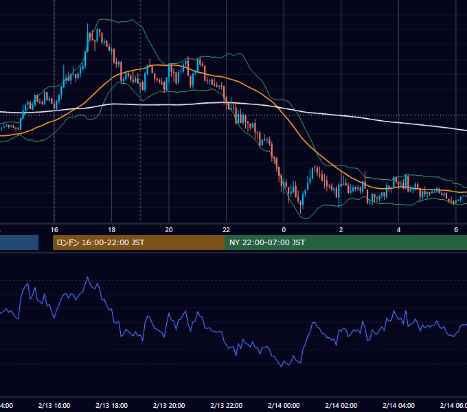 2017年2月13日（月） EUR/USD 5分足チャート