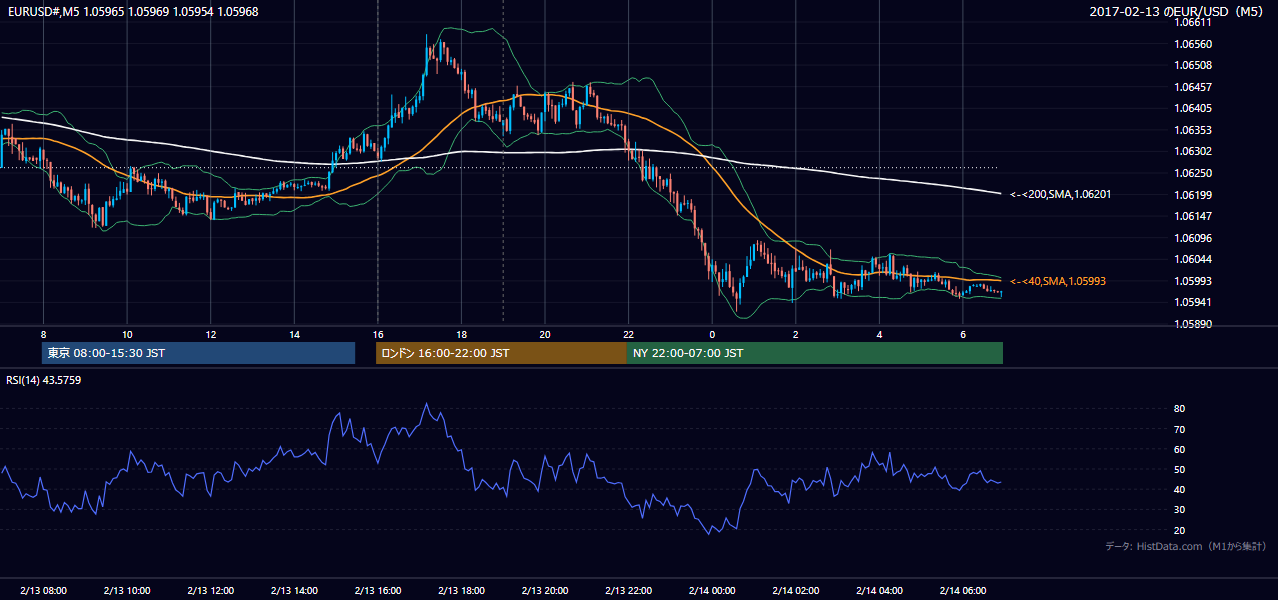 2017年2月13日(月) EUR/USD 5分足チャート