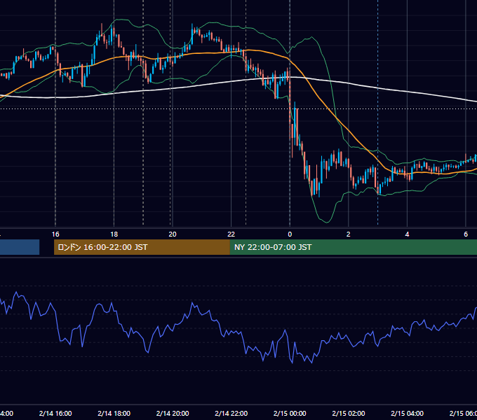 2017年2月14日（火） EUR/USD 5分足チャート