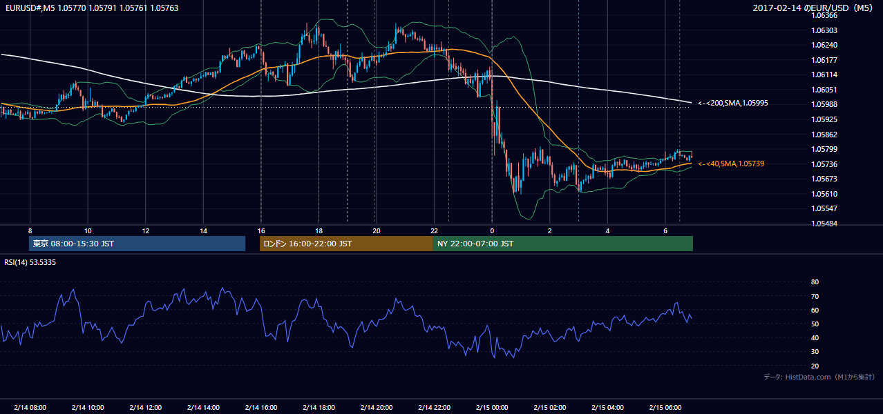 2017年2月14日(火) EUR/USD 5分足チャート