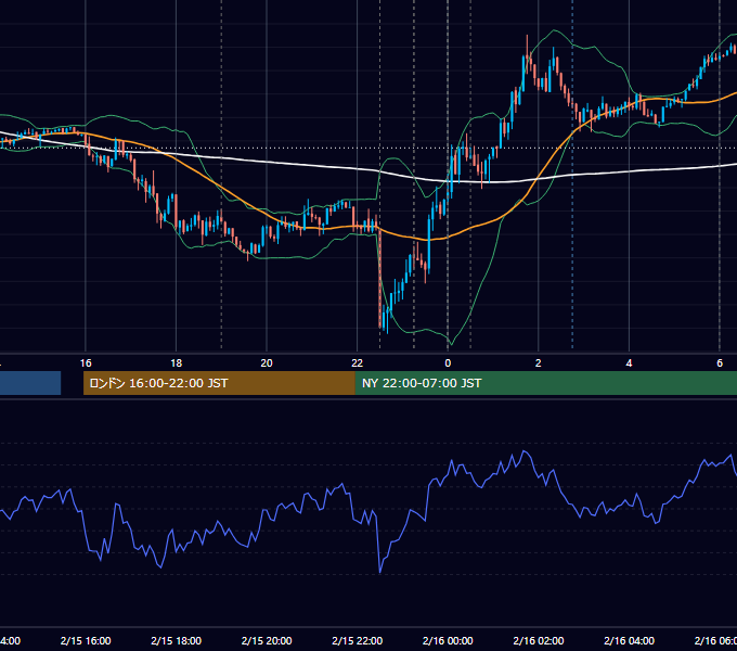 2017年2月15日（水） EUR/USD 5分足チャート