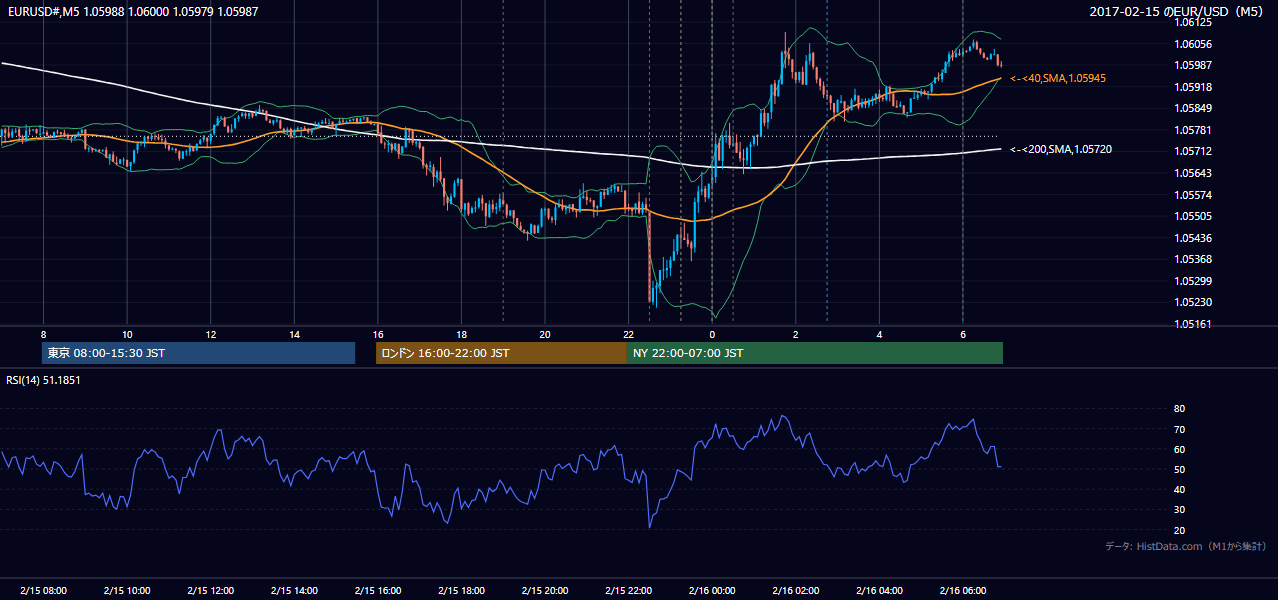 2017年2月15日(水) EUR/USD 5分足チャート