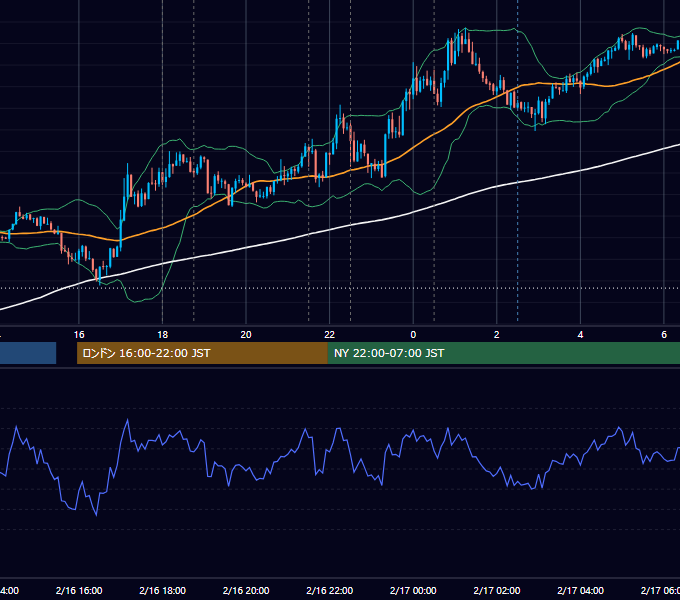 2017年2月16日（木） EUR/USD 5分足チャート