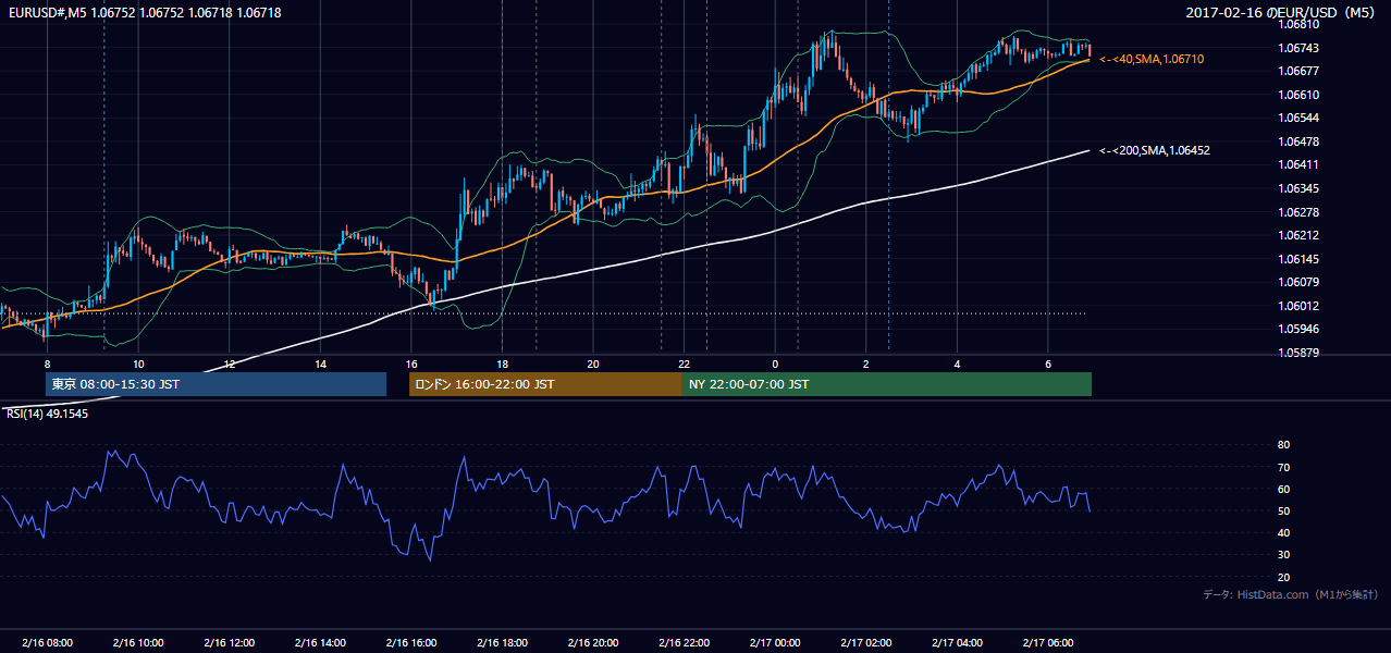 2017年2月16日(木) EUR/USD 5分足チャート
