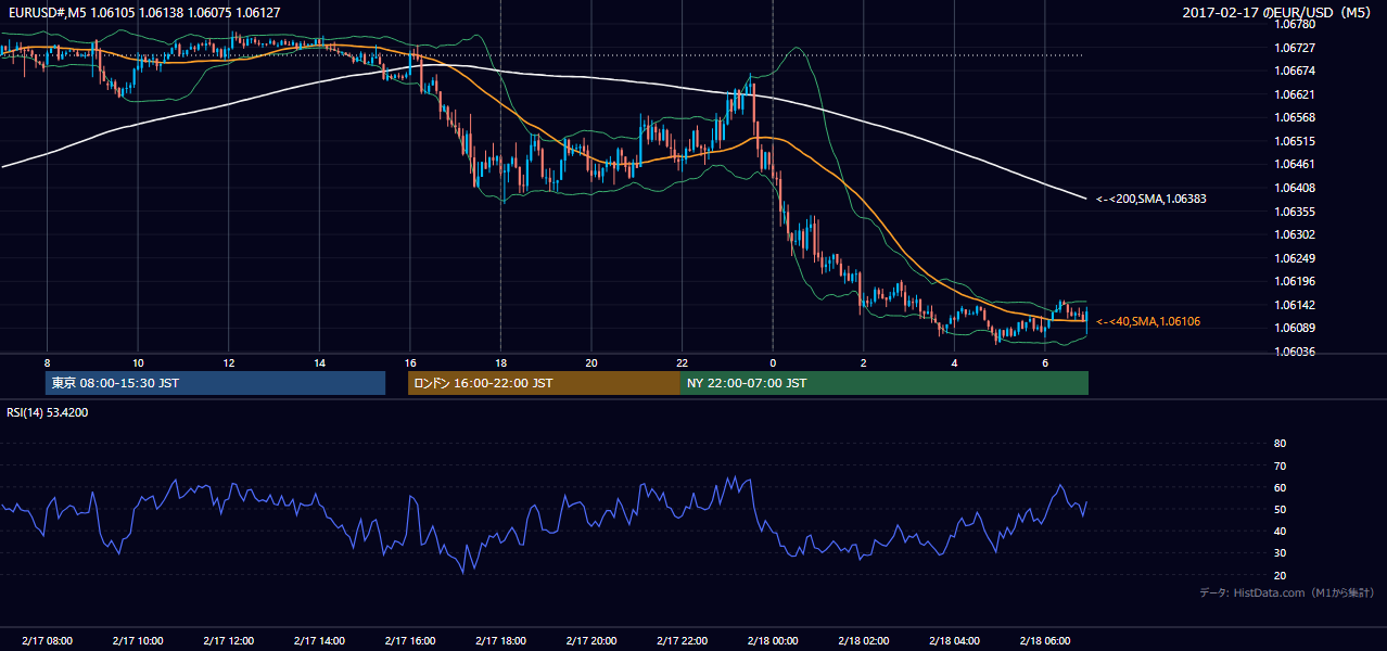 2017年2月17日(金) EUR/USD 5分足チャート
