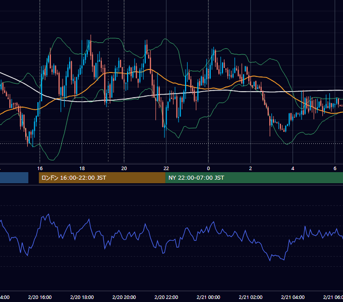 2017年2月20日（月） EUR/USD 5分足チャート