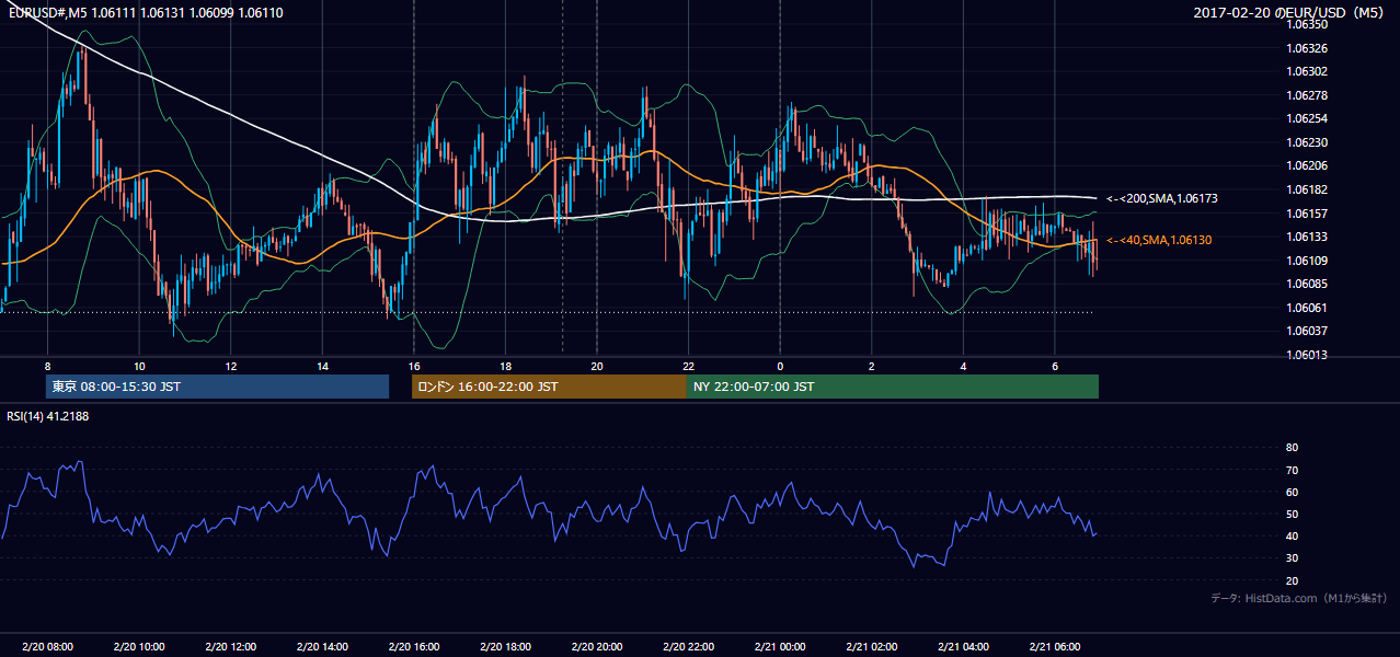 2017-02-20（月） EUR/USD 5分足チャート