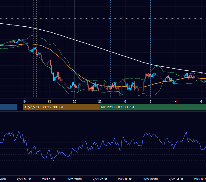 2017年2月21日（火） EUR/USD 5分足チャート