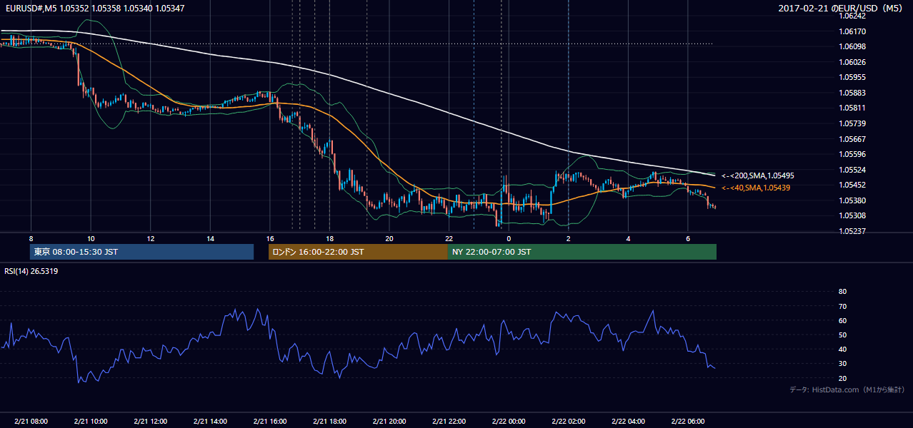 2017-02-21（火） EUR/USD 5分足チャート