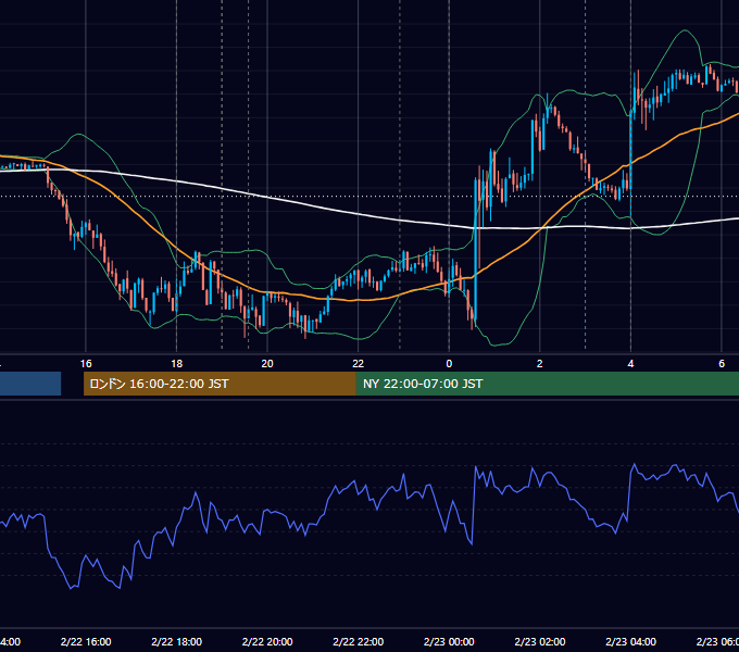 2017年2月22日（水） EUR/USD 5分足チャート