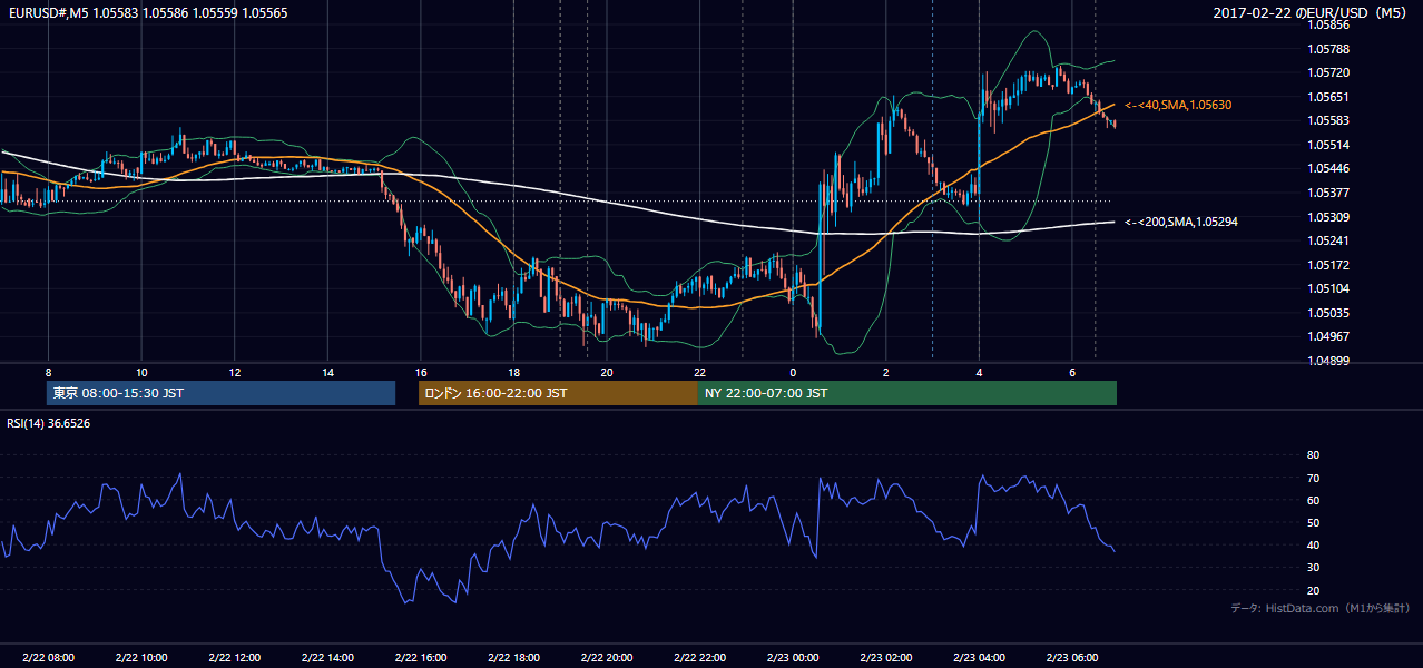 2017-02-22（水） EUR/USD 5分足チャート
