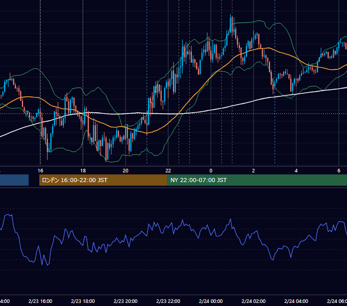 2017年2月23日（木） EUR/USD 5分足チャート