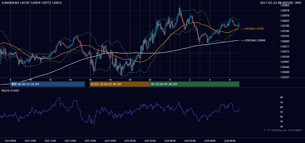 2017-02-23（木） EUR/USD 5分足チャート
