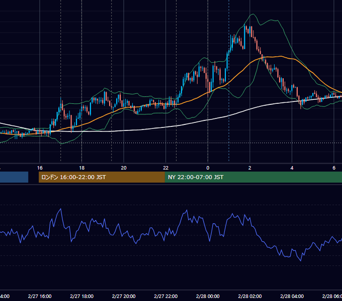 2017年2月27日（月） EUR/USD 5分足チャート