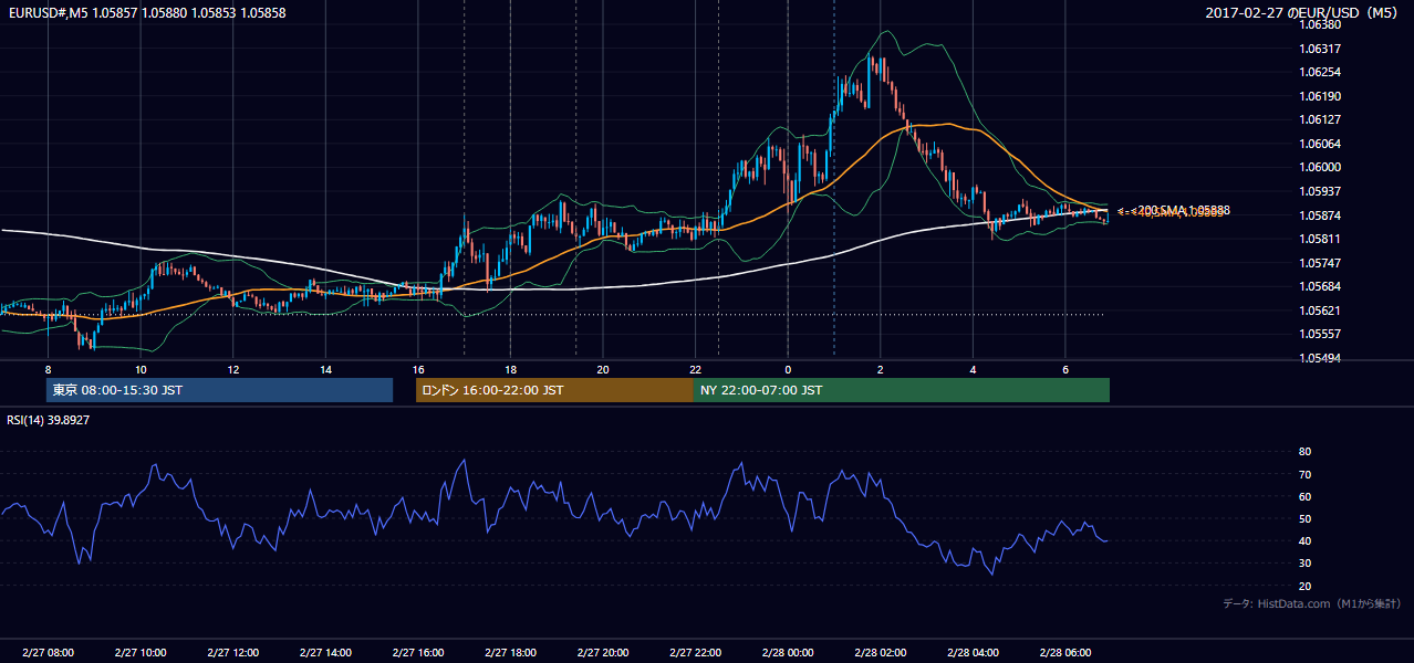 2017-02-27（月） EUR/USD 5分足チャート