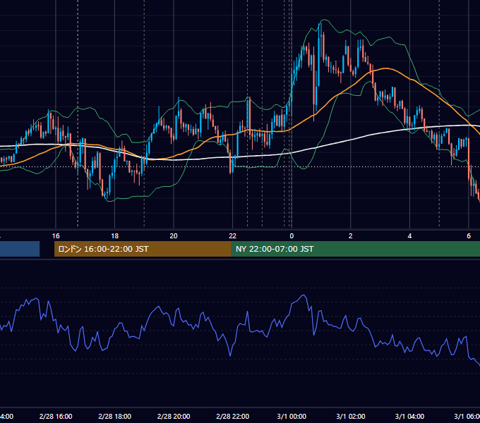 2017年2月28日（火） EUR/USD 5分足チャート