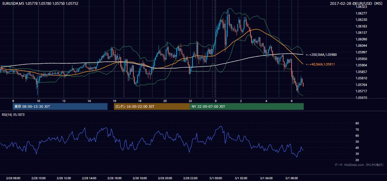 2017年2月28日(火) EUR/USD 5分足チャート