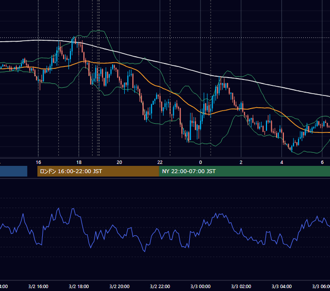 2017年3月2日（木） EUR/USD 5分足チャート