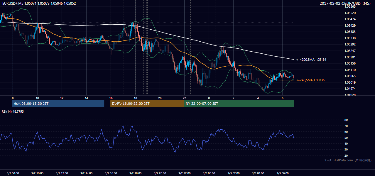 2017年3月2日(木) EUR/USD 5分足チャート