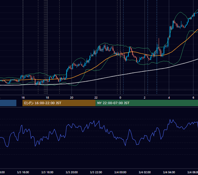 2017年3月3日（金） EUR/USD 5分足チャート