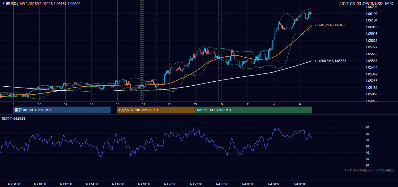 2017年3月3日(金) EUR/USD 5分足チャート